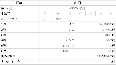 LOTO7第1回当選番号