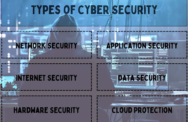 Types of cyber security in Hindi