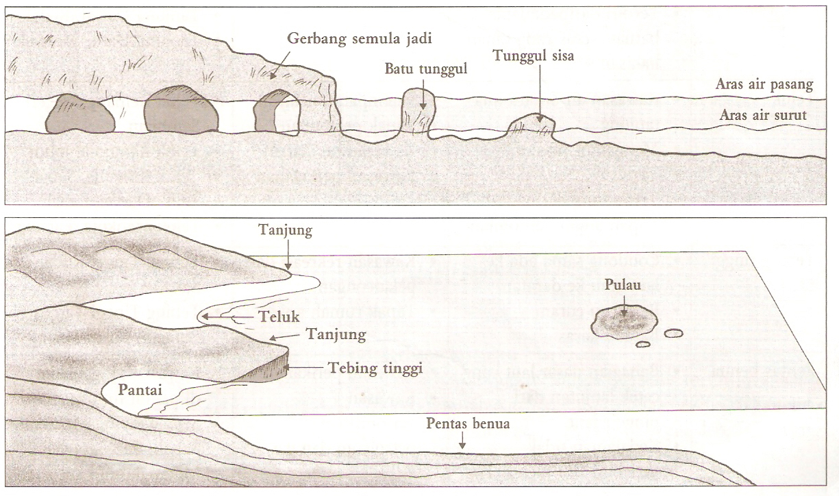 Geografi Tingkatan 1: KEPELBAGAIAN BENTUK MUKA BUMI