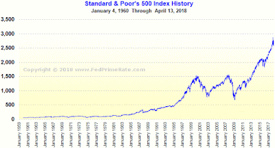 Standard and Poor's 500 Index Chart Through April 13, 2018