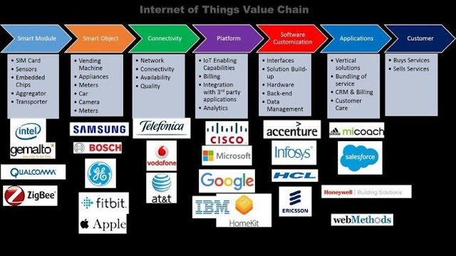 IoT Value Chains