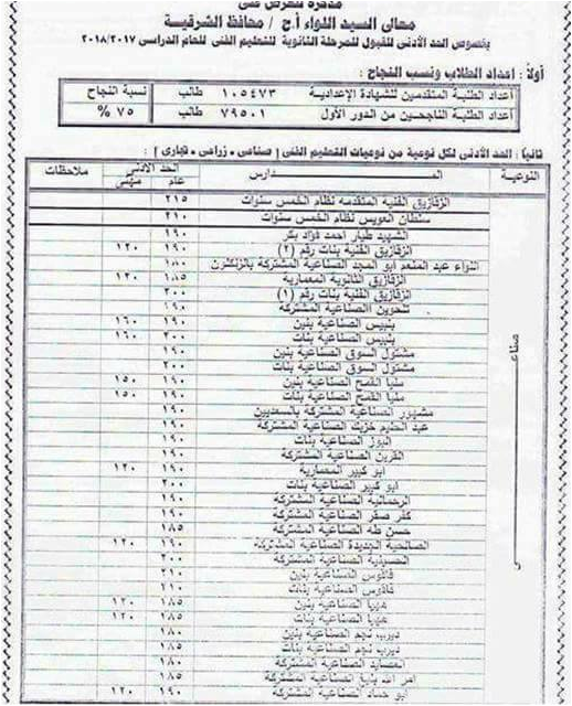 محافظة الشرقية تحدد 225 درجة لدخول الثانوي العام 0