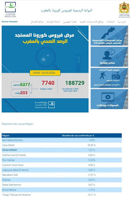 المغرب يعلن عن تسجيل 26 إصابة جديدة مؤكدة ليرتفع العدد إلى 7740 مع تسجيل 106 حالة شفاء وحالة وفاة واحدة✍️👇👇👇