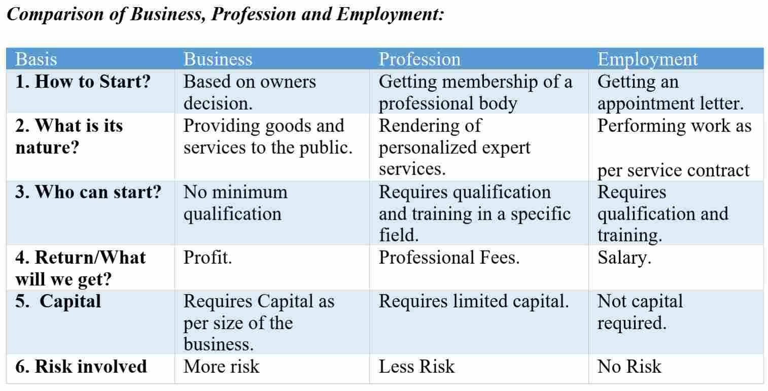 Distinguish between Business, Profession and employment.