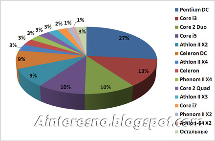 Распределение популярности модельных линеек процессоров