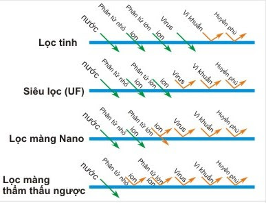 so sánh màng lọc UF, Nano, RO, màng lọc tinh