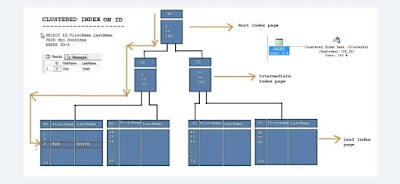 Clustered index