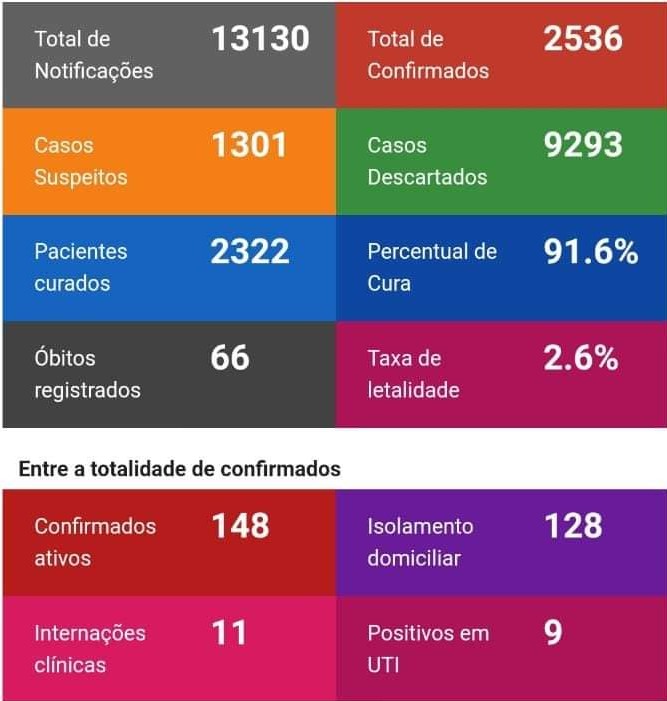 Coronavírus - Iguatu soma 2.536 casos confirmados - 66 pessoas foram a óbitos