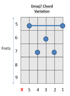 Dmaj7 Chord Guitar Chords with Prince 2