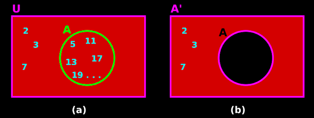Demonstration of complement sets using Venn diagram.