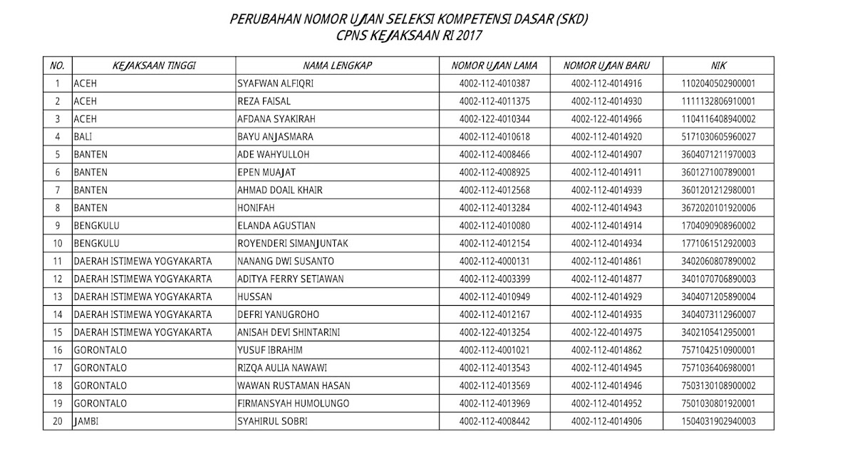 Lowongan Kerja Perubahan Nomor Ujian Tes SKD CPNS Kejaksaan Republik indonesia [Coba Cek Nama Anda]  April 2024