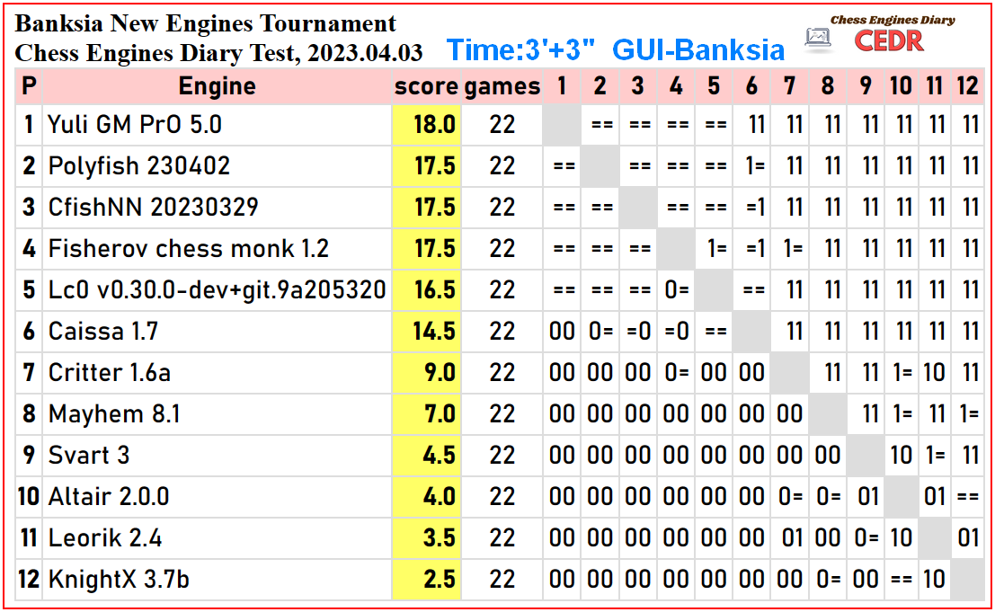 Yuli GM PrO 5.0 wins Banksia Strong Engines Tournament (Chess Engines Diary  Test, 2023.03.25) in 2023