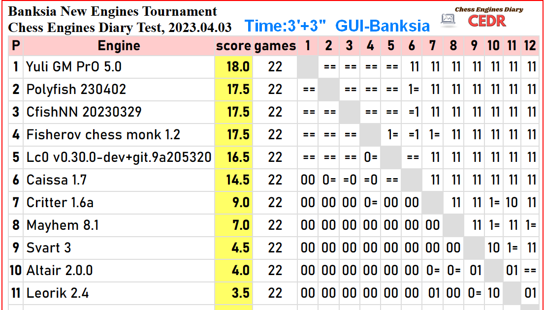 Yuli GM PrO 5.0 wins Banksia Strong Engines Tournament (Chess Engines Diary  Test, 2023.03.25) in 2023