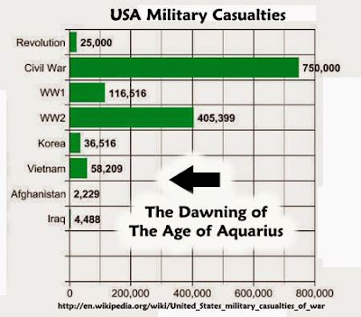 Chart of casualties in all American Wars - ZERO Casualties in the War with Iran so far They Shot Down a Drone... NO PILOT