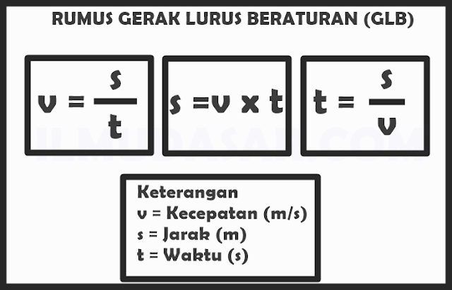  yaitu salah satu jenis gerak dalam fisika yang lintasannya berupa garis lurus dan kecepa Gerak Lurus Beraturan (GLB) : Pengertian, Ciri, Rumus, Soal