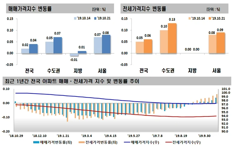 2019년 10월 셋째 주 아파트 가격동향, 매매 0.04% 상승, 전세 0.06% 상승