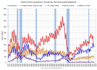 Quarterly Housing Starts by Intent