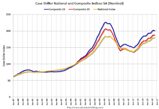 Case-Shiller House Prices Indices