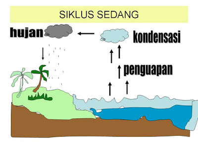 Kata hidrologi berasal dari bahasa Yunani yaitu  Siklus Hidrologi (Pengertian, Proses Terjadinya, dan Macam)