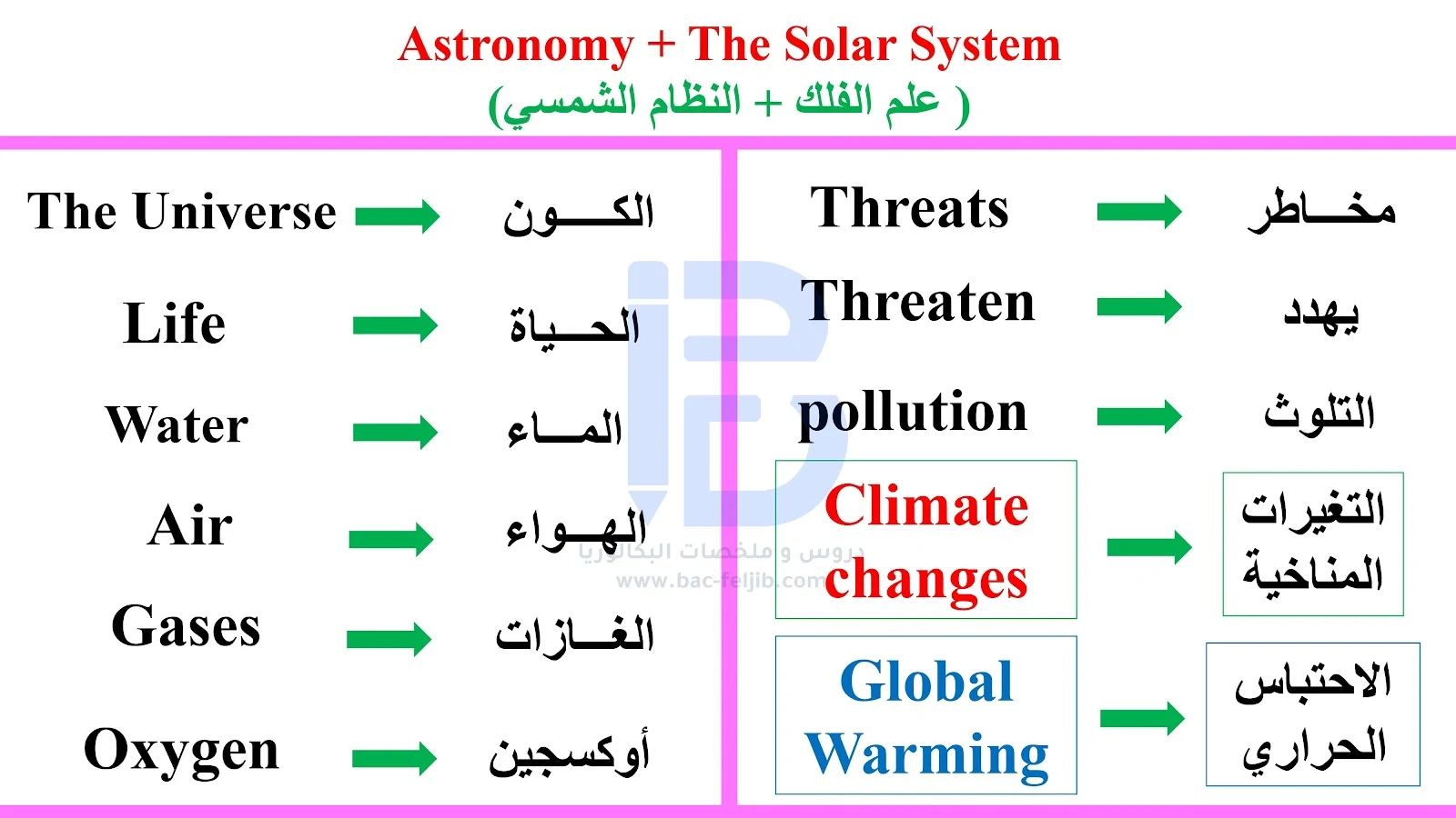 مصطلحات انجليزية باك 2023 pdf الشعب العلمية الوحدة الثالثة - Astronomy + The Solar System