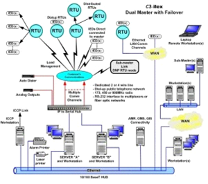 architecture SCADA