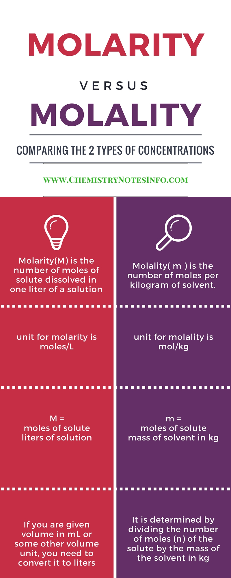 Molality Vs Molarity Chemistry Infographics