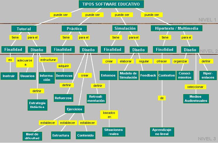 SOFTWARE LIBRE Y LA WEB 2.0 Software Educativo Y tipos de