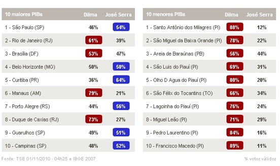 votação pib