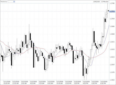 exponential moving average 15 minute time frame candlestick chart