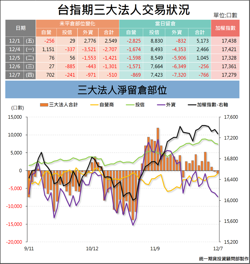 台指期貨三大法人_交易狀況 (統一期貨)