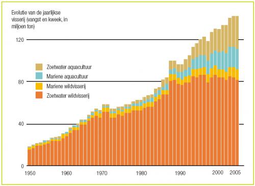 Ontwikkeling van de wereldwijde visvangst sinds 1950