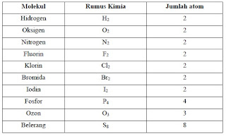 Rumus Kimia Beberapa Molekul Unsur