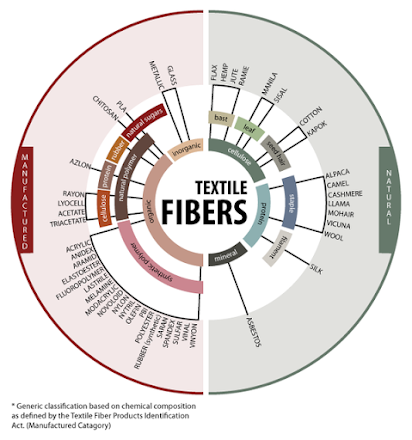 Textile Fiber Classification