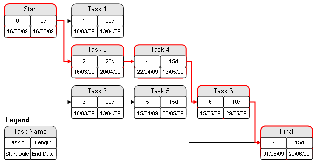 critical path analysis. critical-path analysis