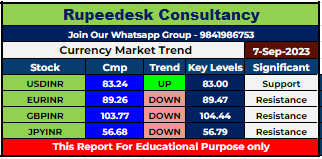 Currency Market Intraday Trend Rupeedesk Reports - 07.09.2023