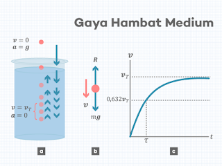 Partikel Kecil Jatuh ke dalam Tangki Air, Gambar, Diagram Gaya Pertikel, Gambar 1.1.c. Grafik Kelajuan Partikel Jatuh. Partikel mendekati kecepatan terminal saat a mendekati nol