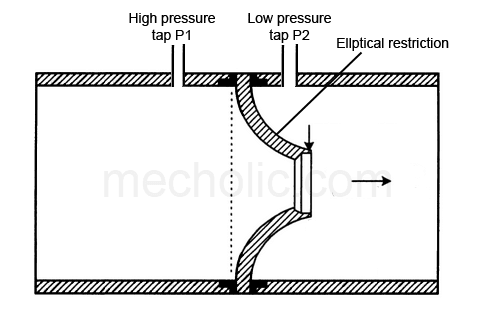 Flow nozzle – Applications, Advantages and Disadvantages