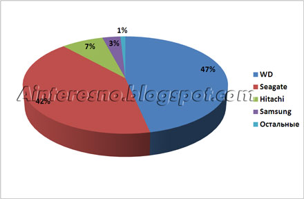 Производители жестких дисков - доли рынка