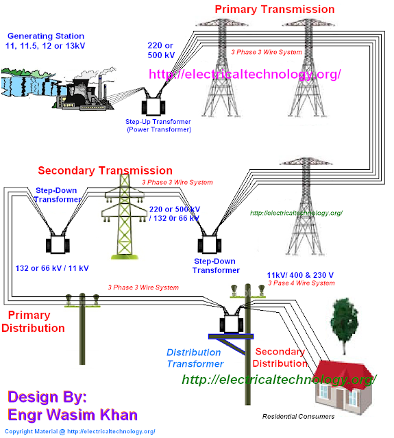Typical AC Power Supply system (Generation, Transmission and Distribution) scheme and Elements of Distribution System (a complete note With Diagrams)