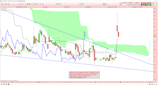 visiomed ichimoku analyse technique