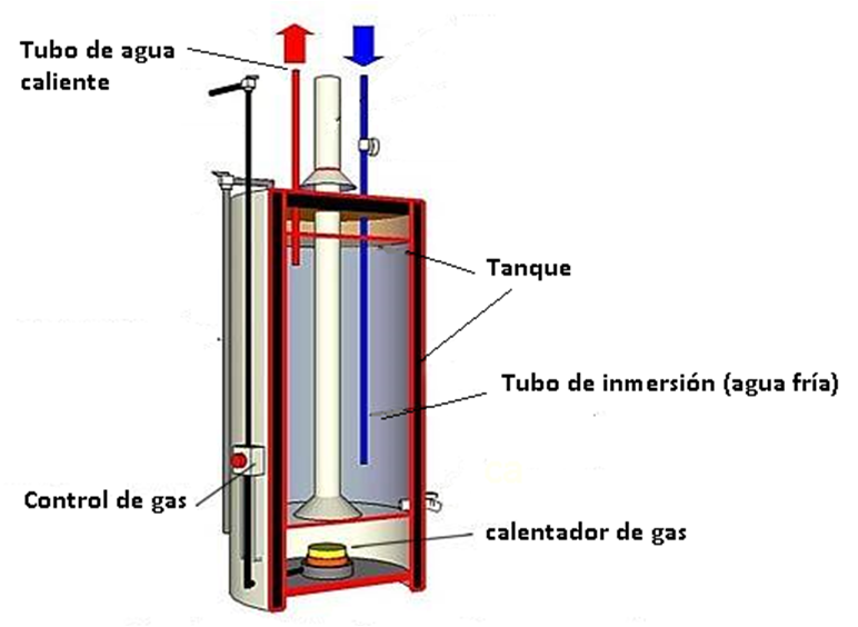 Cmo funciona tu calentador? - CINSA Boilers