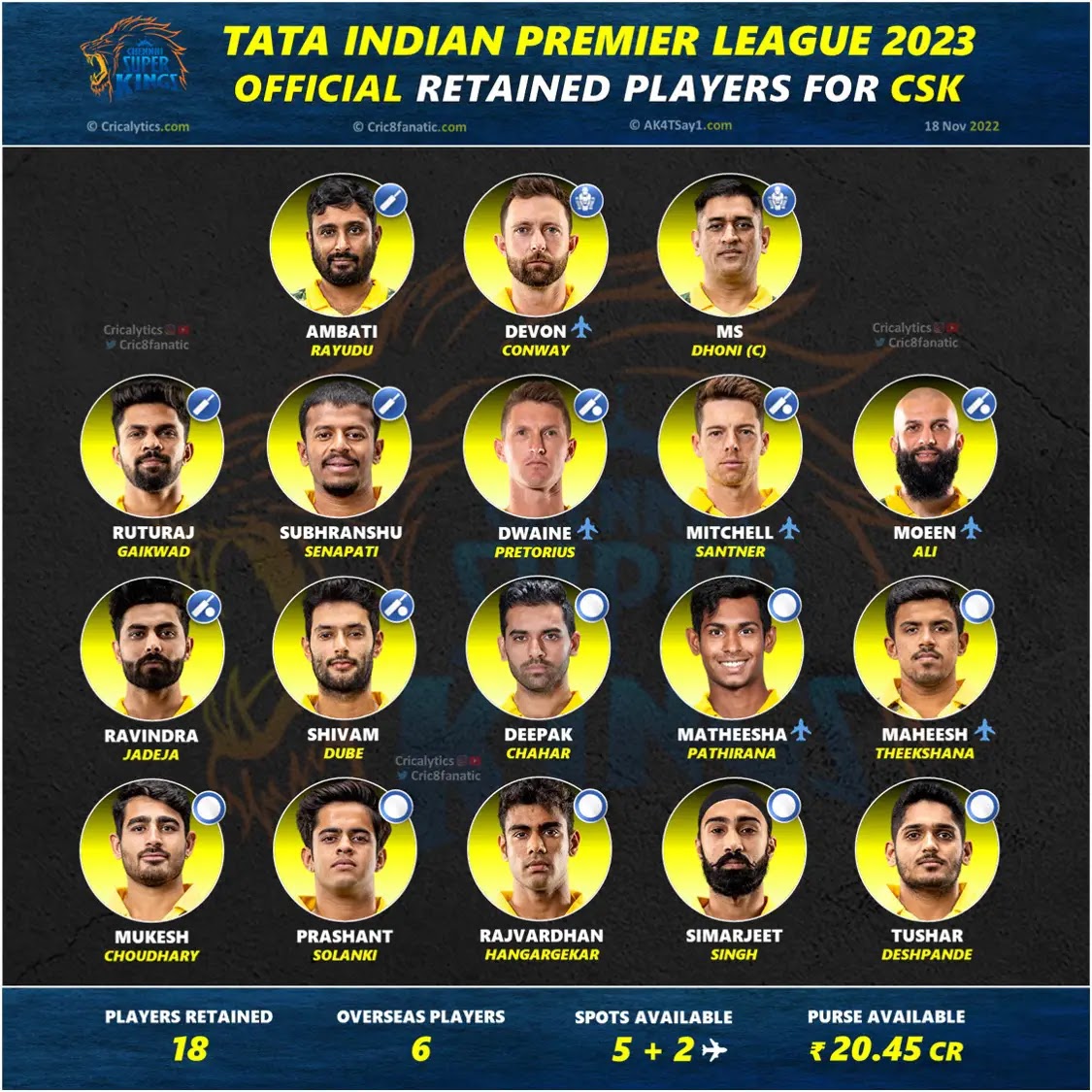 IPL 2024: Chennai Super Kings Retained & Released players | 100MB Sports