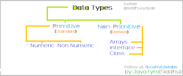 datatypes in java