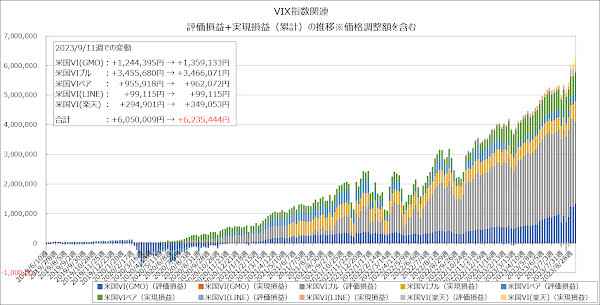 評価損益+実現損益（累計）の推移