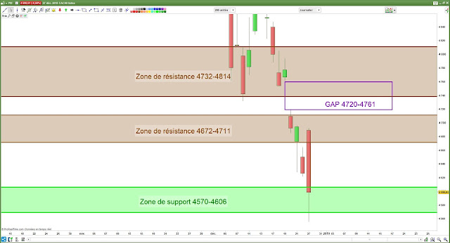 Analyse chartiste CAC40 -2- [27/12/18]