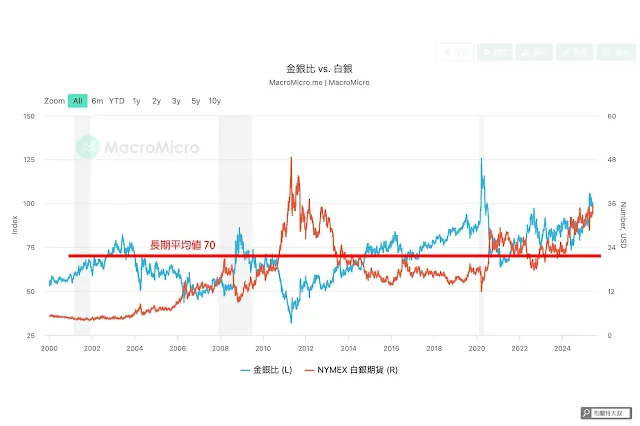 投資人可依照「金銀比」來優化貴金屬比例
