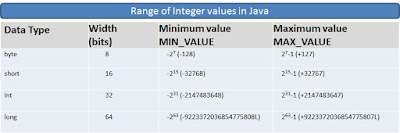 Java integer data type