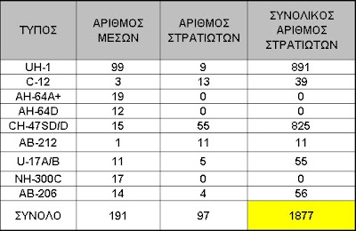 Μεταφορική Ικανότητα της Αεροπορίας Στρατού το 2010.