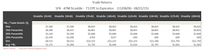 SPX Short Options Straddle 5 Number Summary - 73 DTE - Risk:Reward 45% Exits