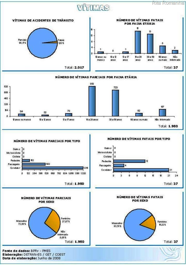 Idade e sexo das vítimas. Tipo de acidente e ocorrência de óbito.